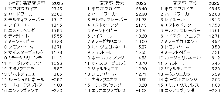 2025　フェアリーＳ　変速率